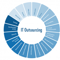 it outsourcing